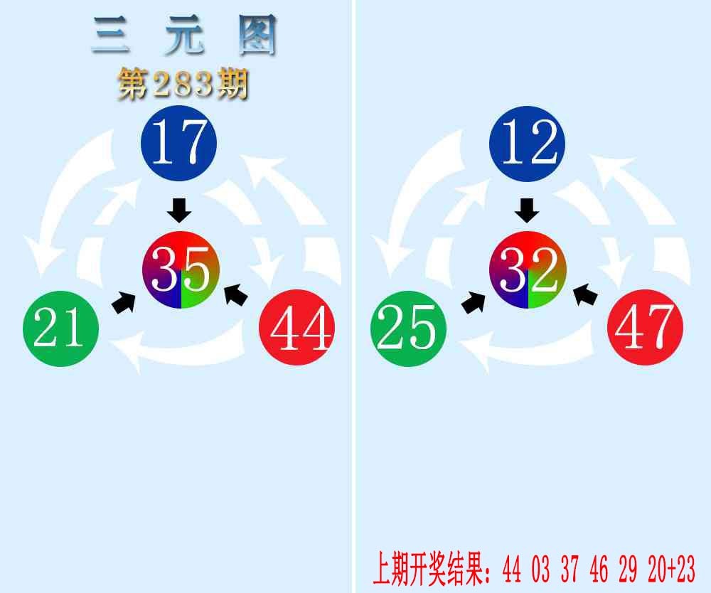 三元神数榜 第283期